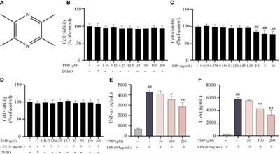 SIRT1 activation by 2,3,5,6-tetramethylpyrazine alleviates neuroinflammation via inhibiting M1 microglia polarization